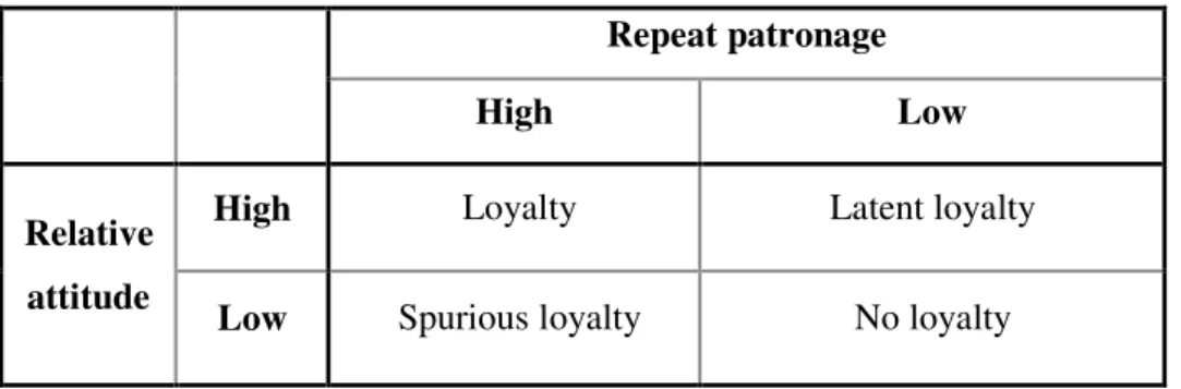 Table 1. Types of customer loyalty 