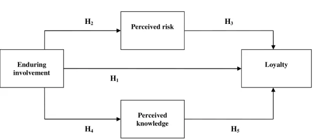 Figure 1. The research model 