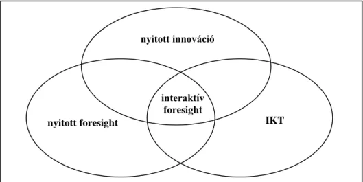 1. ábra: Az interaktív foresight  mint a nyitott  foresight, a  nyitott innováció és az IKT  közös része 