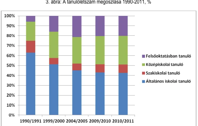 3. ábra: A tanulólétszám megoszlása 1990-2011, % 