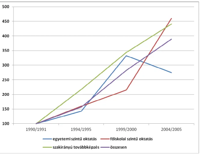 9. ábra: A felsıfokú képzésben részt vevık számának alakulása oktatási szintenként 1991-2005 között  1990/1991=100% 