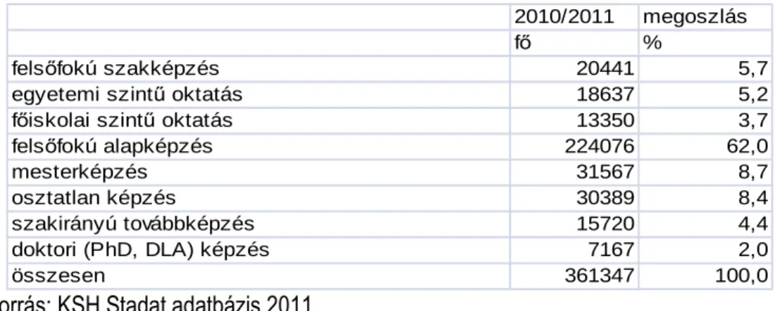 2. táblázat: A felsıfokú képzésben részt vevık száma és megoszlása a 2010/2011-es tanévben  2010/2011 megoszlás