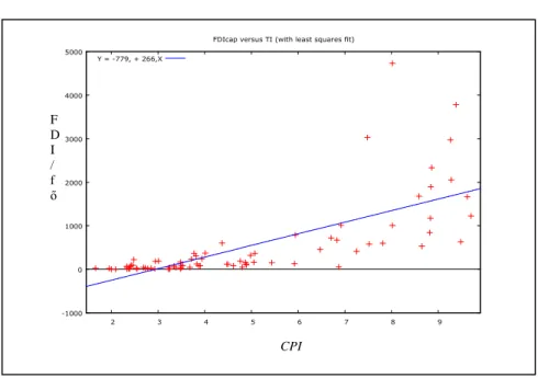 1. ábra FDI/f ı  és a korrupció (CPI) X-Y grafikonja 