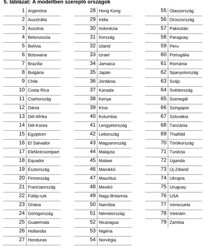 5. táblázat: A modellben szerepl ı  országok 1  Argentína  2  Ausztrália  3  Ausztria   4  Belorusszia   5  Bolívia   6  Botswana   7  Brazília  8  Bulgária  9  Chile  10  Costa Rica  11  Csehország   12  Dánia  13  Dél-Afrika   14  Dél-Korea  15  Egyiptom