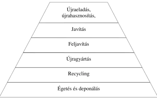 1.2. ábra: A visszutas logisztika területeinek hierarchikus kapcsolata   Forrás: de Brito – Dekker (2002) 