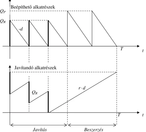 2.1.2. ábra. A beépíthet ő  és javítható alkatrészek készletszintjei  (n = 3, m = 2) 