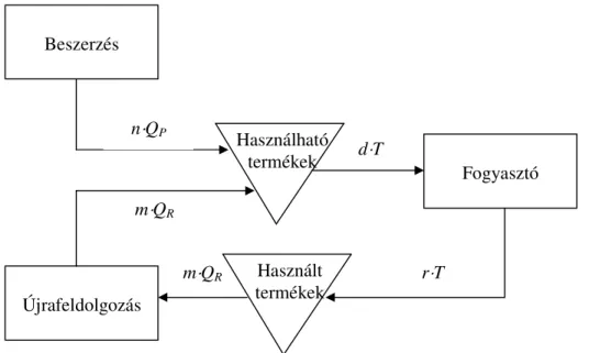 Az anyagáramlási folyamatot és a készletszinteket a 2.3.1. és 2.3.2. ábra szemlélteti