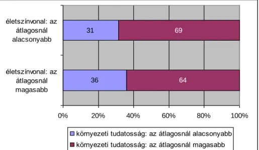 32. ábra. Környezeti tudatosság az életszínvonal függvényében 