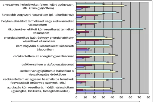 34. ábra. Te vagy a családod bármely tagja tettetek-e a felsoroltak közül  bármit is az elmúlt 1 hónapban környezetvédelmi okokból? 