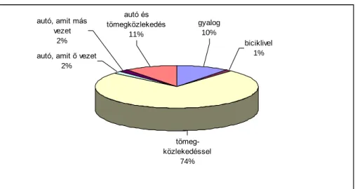 37. ábra. Általában mivel szokott bejárni az iskolába? 