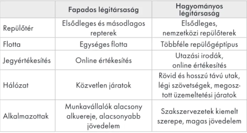 1. táblázat. Fapados és hagyományos légitársaságok közötti különbségek