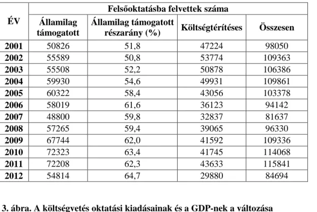 1. táblázat. A fels ı oktatásba felvételt nyertek száma 2001-2012  Fels ı oktatásba felvettek száma  ÉV  Államilag 