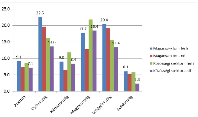 6. ábra. A fels ı oktatás bels ı  megtérülési rátái a magán- és a közösségi szektorban,  nemek szerint, 2006 (Education at a Glance, 2010) 