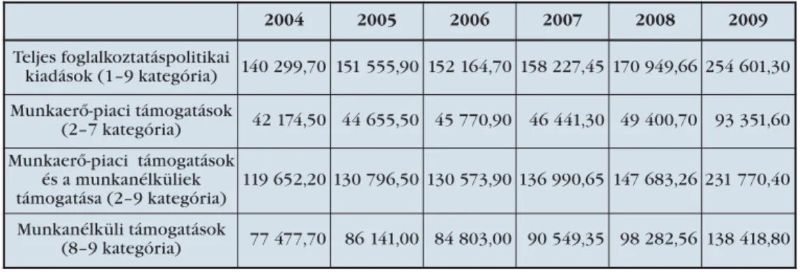 7. táblázat A hazai foglalkoztatás finanszírozása 2004–2009 (millió forint)