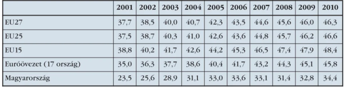 4. táblázat Időskori foglalkoztatottság az 55–64 éves korosztályban 2001–2010 (százalék)