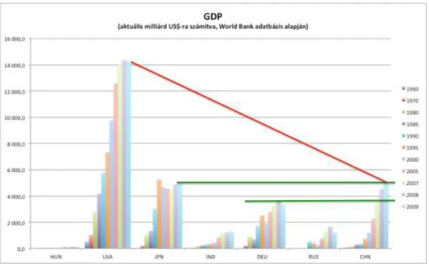 1. ábra:  GDP alakulás egyes kiemelt nemzetgazdaságokban, 1960-2009 2