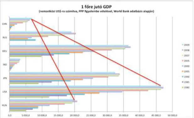 2. ábra:  Az egy fıre jutó GDP alakulása egyes kiemelt nemzetgazdaságokban, 1980-2009 