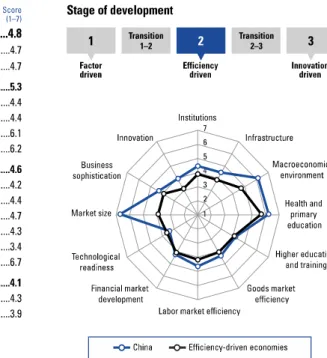 4. ábra:  WEF Global Competitiveness Index, China (WEF (2010)) 