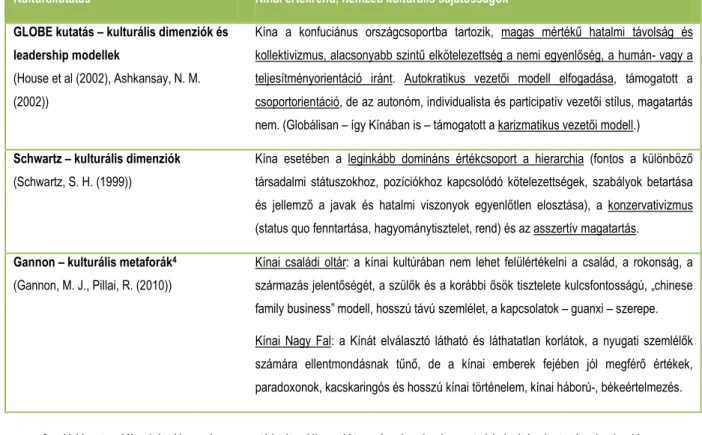 3. táblázat:  Kínai értékrend, nemzeti kulturális sajátosságok a legismertebb kultúrakutatások alapján 