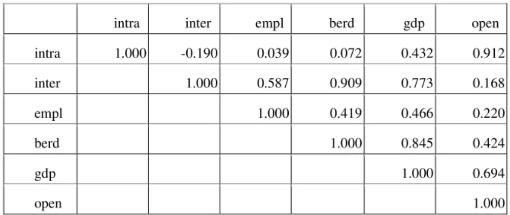 Table 1. Correlation Coeffi cients for the Components of the Spillover  Potential Index