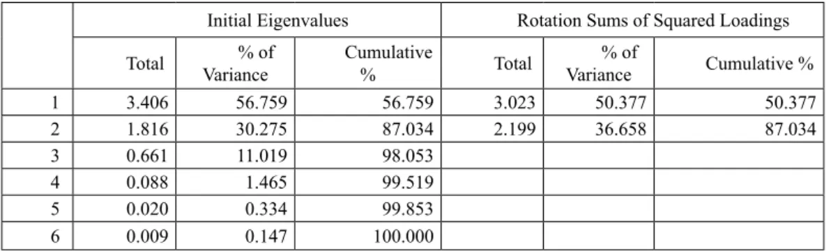 Table 2. Eigenvalues and Rotated Loadings of the Spillover Potential  Index Dataset