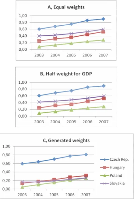 Figure 1. The Spillover Potential Index between 2003 and 2007, with  Different Weighting Methods and Additive Aggregation