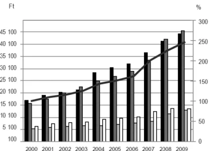 1. ábra  A háztartások energiakiadásainak alakulása, 2000-2009