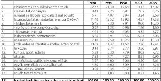 5. táblázat A háztartások teljes fogyasztásának szerkezete, 1990-2009, százalékos megoszlás