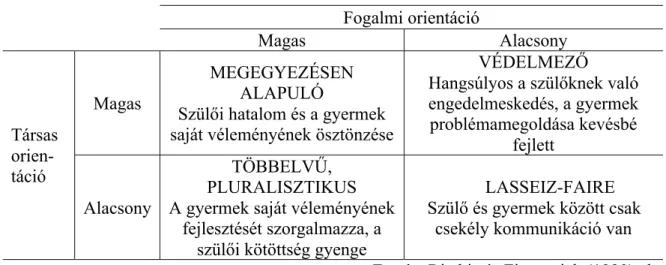 1. Táblázat  Családi kommunikáció típusai 