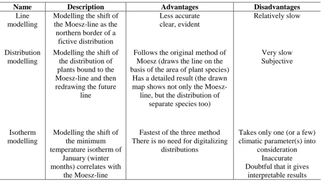 Table 3. Methods  of  the  Moesz-line  modelling  used  in  our  research  with  their  advantages  and disadvantages