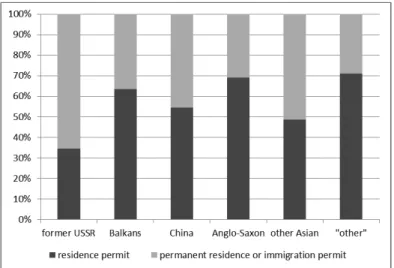 Figure 1 Distribution of immigrants by status and country of origin (%)