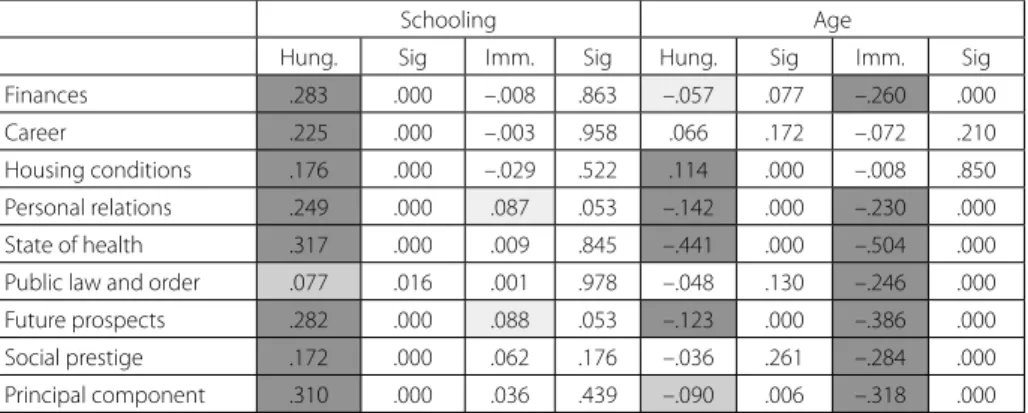 Table 3 Correlation coeﬃ   cients of satisfaction by schooling and age in the two sub-samples