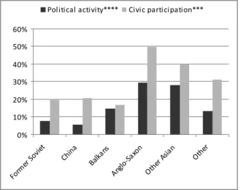 Figure 11 Political participation and organizational membership by country of origin'' '!'&#34;'#'$'    