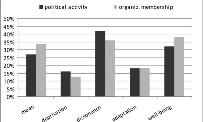 Figure 14 Correlation of well-being with political and civic participation
