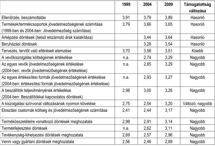 4. táblázat: A vállalati információs rendszer támogatása a pénzügyi vezetık véleménye szerint, 1999, 2004 és  2009