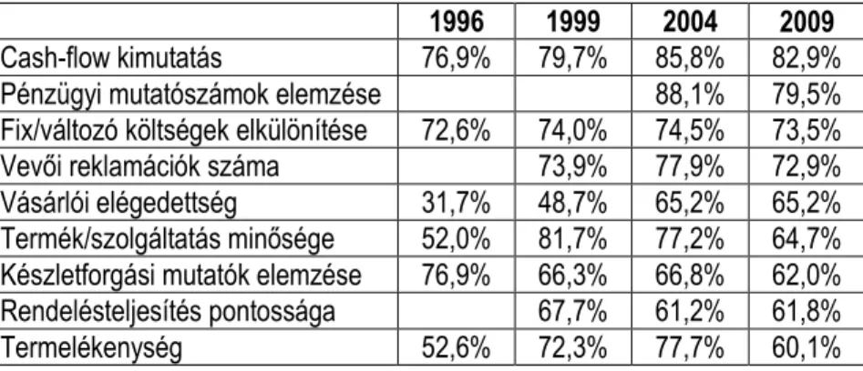 7. táblázat: Néhány mutató használatának változása (1996, 1999, 2004, 2009) 