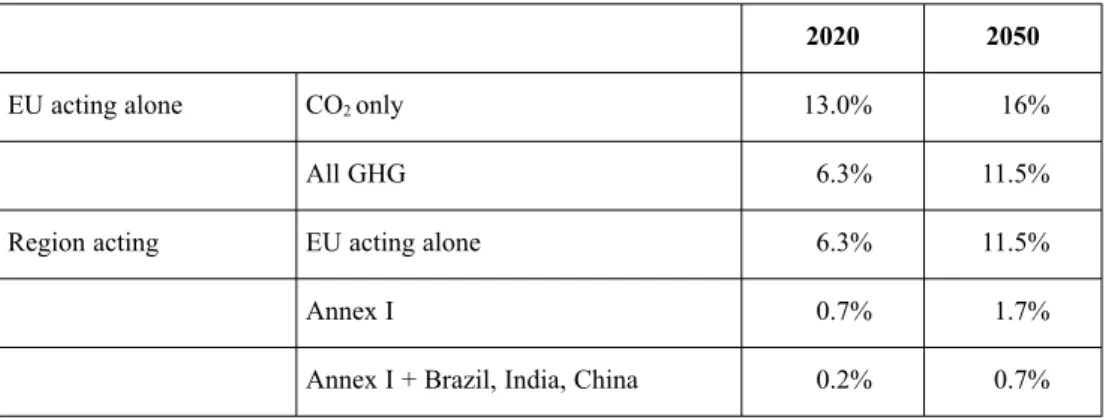 Table 2 Carbon leakage rates