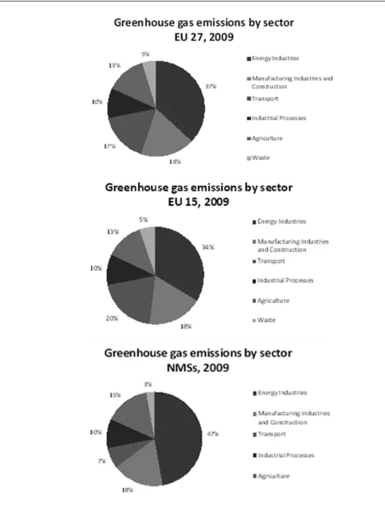 Figure 3  Greenhouse gas emissions by sector