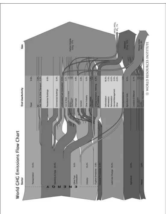 Figure 1  Wolrd GHG Emission Glow Chart