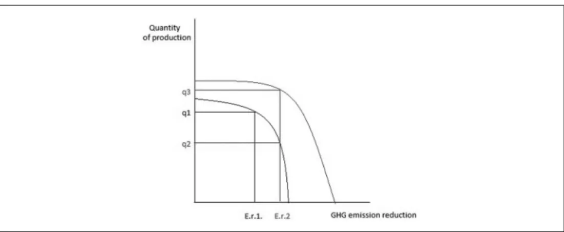 Figure 2  The shift of the transition curve as a result of climate investments and techno- techno-logical change