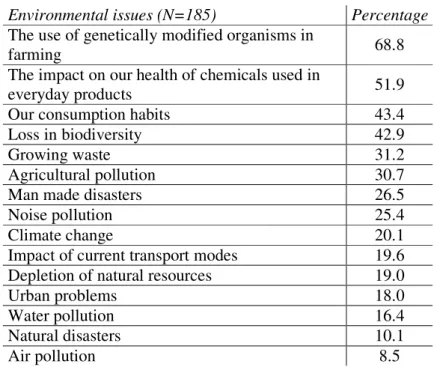 Table 2. Main Issues which the Respondents Feel Lack of Information  (Percentage of Respondents)