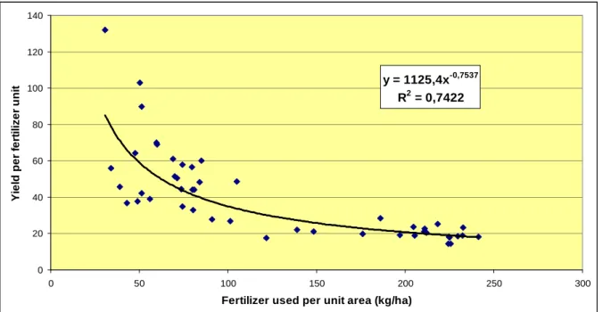 Fig.  3.  The  relationship  between  chemical  fertilizer  use  and  yield  per  unit  fertilizer  input  in  Hungary  
