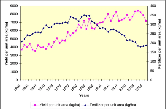 Fig.  4.  Total  cereal  production  yield  and  chemical  fertilizer  used  per  unit  area  in  The  Netherlands, (Source: FAOSTAT data, 2010)  