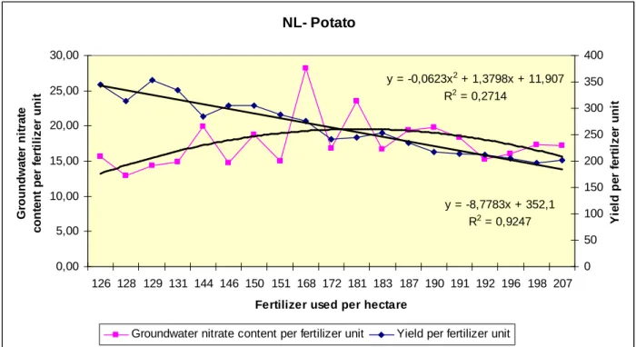 Fig.  5.  shows  the  results  of  this  calculation  for  the  case  of  the  potato  production  in  the  Netherlands