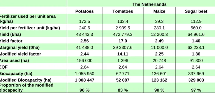 Table  4  shows,  for  The  Netherlands  the  results  of  calculations,  modified  yield  factor  and  modified biocapacity for the main four agricultural products (FAOSTAT, 2011)