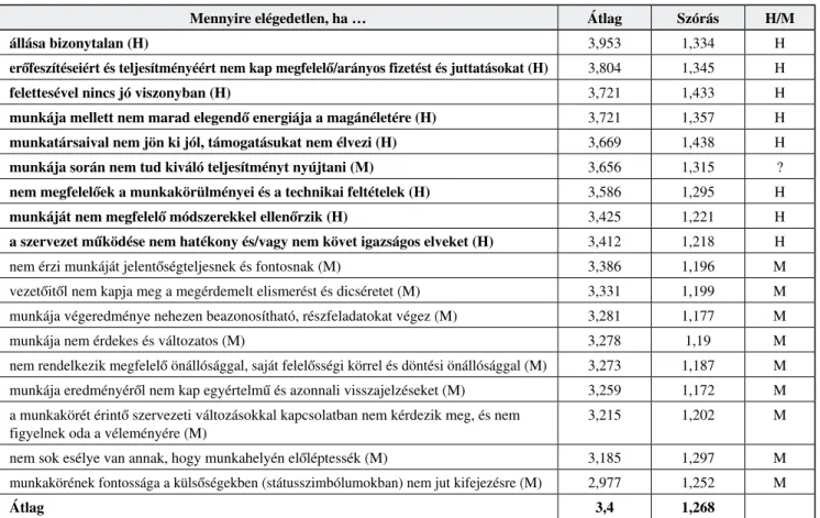 A 3. táblázat első oszlopában az egyes tényezők hi- hi-ánya által kiváltott elégedetlenség mértéke szerinti  sor-rendben (az összes válaszadó átlagát tekintve 1-től 5-ig  terjedő Likert-skálán) bemutatjuk az egyes tényezőket,  zárójelben utána (H)-val jelö