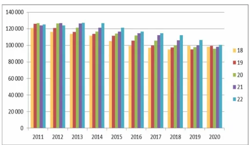 1. ábra   A 18-22 évesek száma a magyar népességben 2020-ig 
