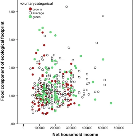Fig. 3 Net household income and the ecological footprint of food consumption