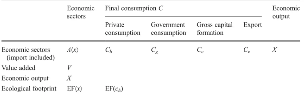 Table 1 Structure of environmentally extended input – output tables Economic