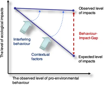 Fig. 1 The behaviour – impact gap (BIG) problem